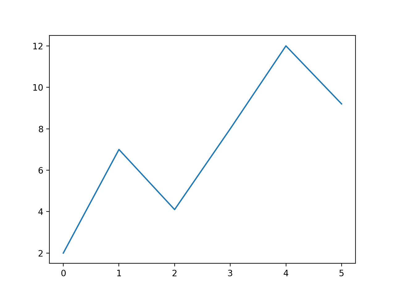 line plot