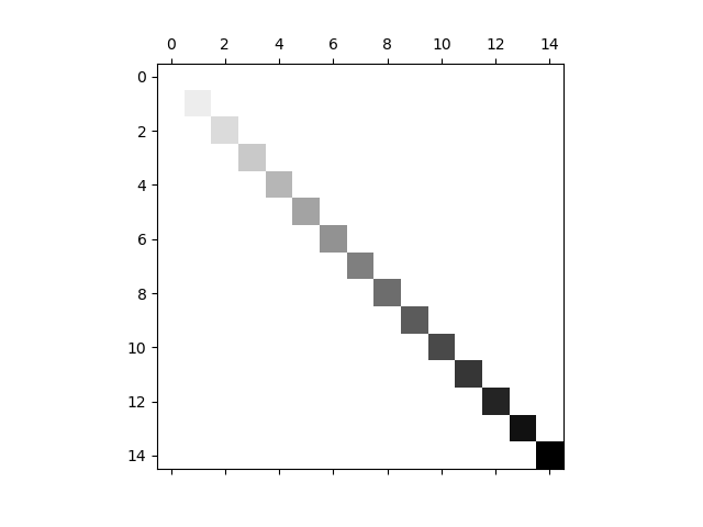 matshow plot