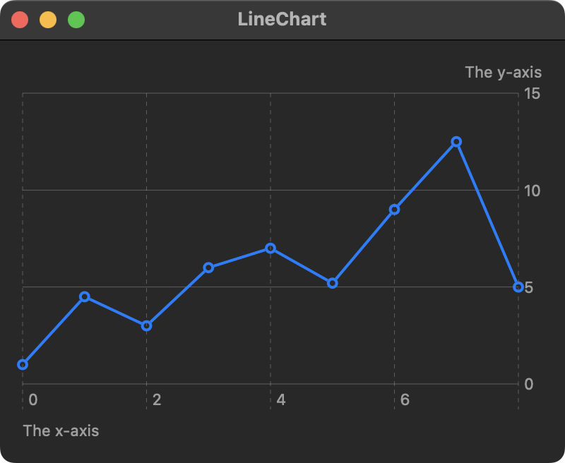 line chart