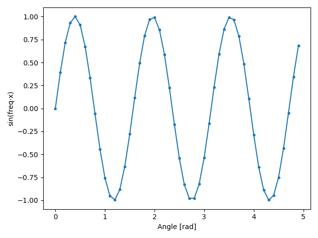 sine wave