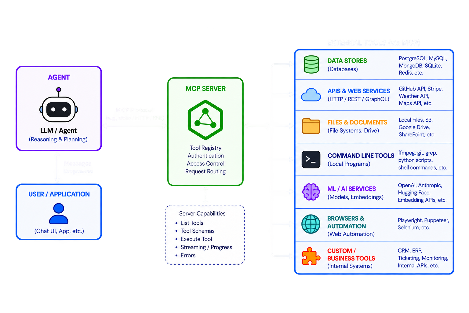 MCP server diagram